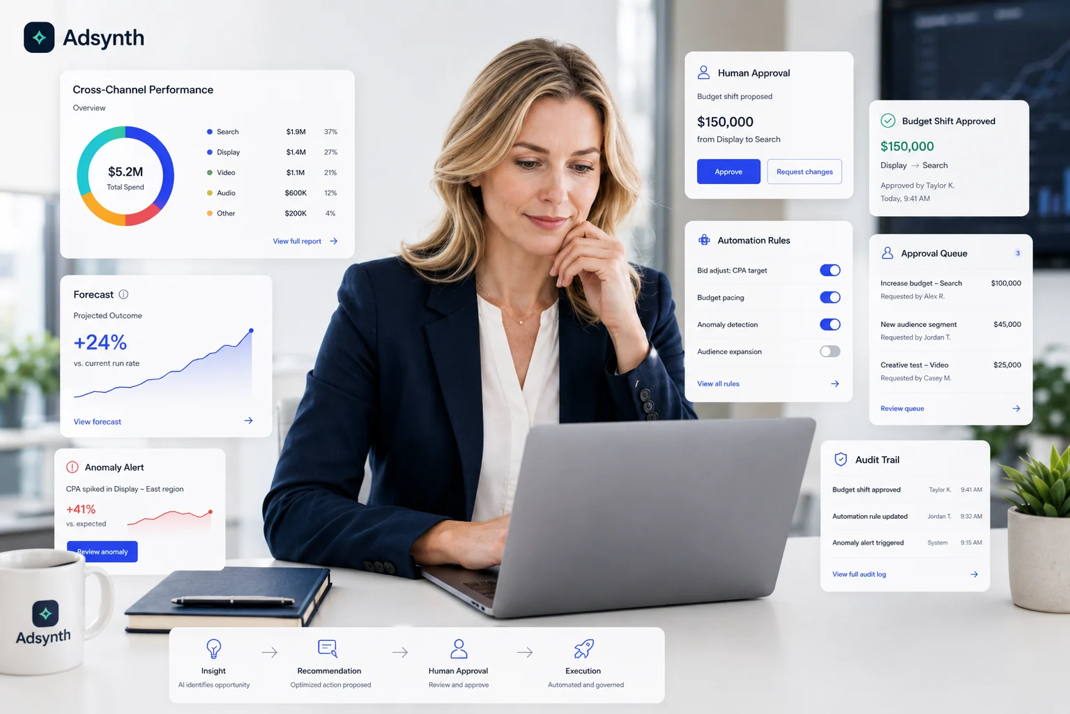 The Adsynth workspace — cross-channel performance, forecasts, anomaly alerts, approvals, and audit trail in one view